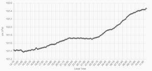 A height, depth and atmospheric live data graph